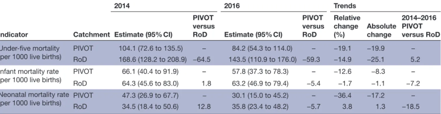 Table 4 shows results from health centre data, which  confirmed trends observed from survey data