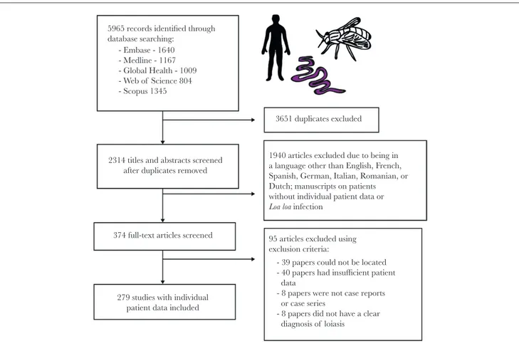 Figure 1.  Systematic review methodology. Flow diagram showing the number of papers identified, screened, assessed for eligibility, and included in the systematic review  of individual patient data from loiasis case reports.