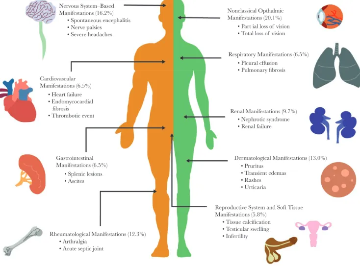 Figure 2.  The spectrum of atypical clinical manifestations of loiasis. Schematic visualization of some of the atypical presentations of loiasis identified through the system- system-atic literature review, highlighting the key vital organs and systems inv