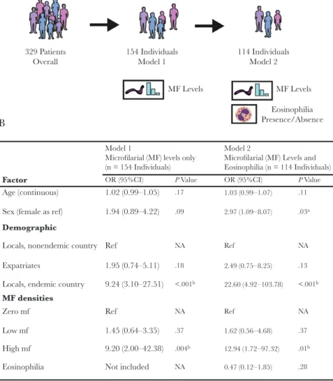 Figure 3.  Association between individual-level factors and atypical loiasis presentation