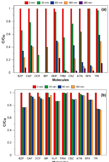 Fig.  5  is  a  representation  of  the  kinetics  profiles  of  pollutant  average  concentration  at  four  253 