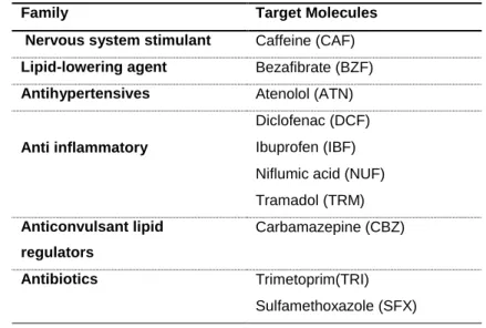 Table 2. List of emerging contaminants used as target molecules 144  145  146  147  148  149  150  151  152  153  154  155  156  157 