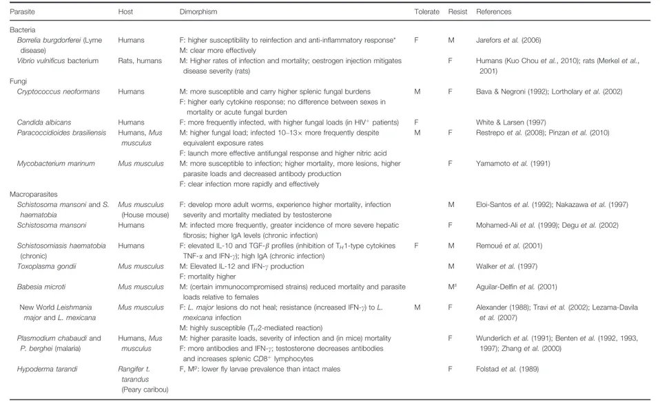 Table 1. Empirical support for sexual dimorphism in resistance and tolerance. M g refers to males that have been surgically castrated (gonadectomized)