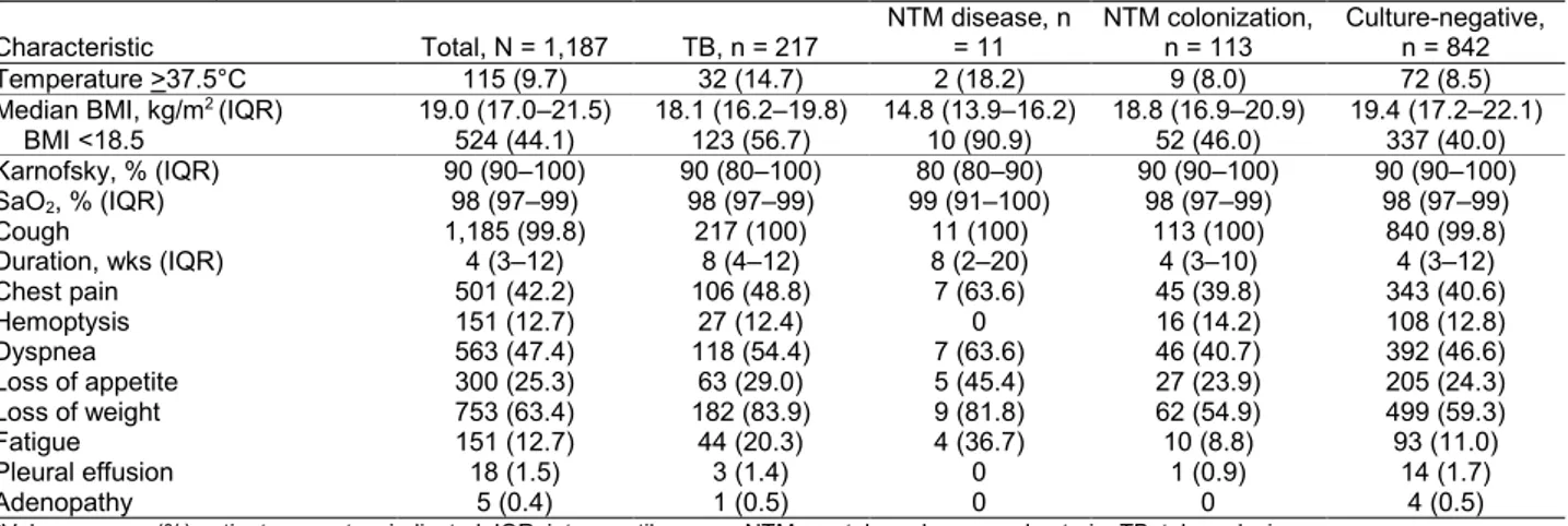 Table 3. Radiologic presentation of patients in a study of NTM infections at Kampong Cham Provincial Reference Hospital, Cambodia,  October 1, 2012–April 21, 2014*  Characteristic  No