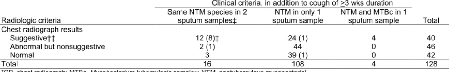 Table 6. Comparison of American Thoracic Society classification criteria used to define NTM disease with those used in a study of  NTM infections at Kampong Cham Provincial Reference Hospital, Cambodia, October 1, 2012–April 21, 2014* 