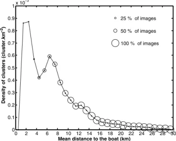 Figure 4.  Density of clusters (cluster.km −2 ) as a function of the distance to the boat (km)