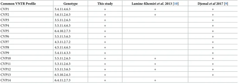 Table 5. Comparison of the distribution of common VNTR profiles between our study and previous studies in cattle in Tunisia [9, 10].