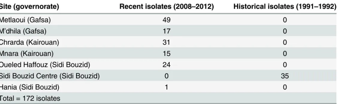 Table 1. Geographic sites, year of isolation and number of L. major isolates included in the study.