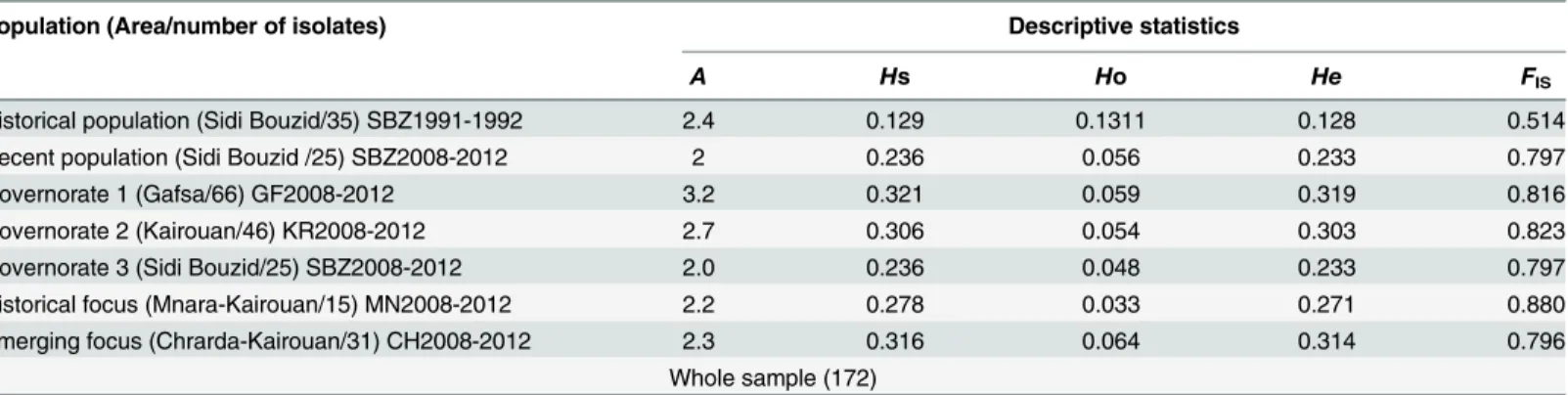 Table 2. Genetic diversity indices, estimated from microsatellite data (10 loci), for the 172 L