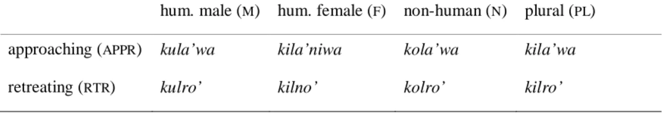 Table 1. Motion demonstratives ( DEM ) 