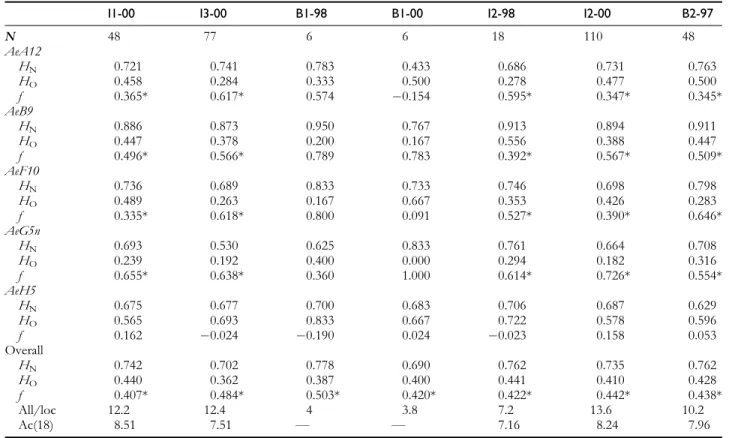 Table 5. Results of the Wilcoxon signed-rank tests computed using BOTTLENECK (Piry and others 1999) for heterozygosity excess or deficiency under TPM and SMM for 5 Arhopala epimuta samples