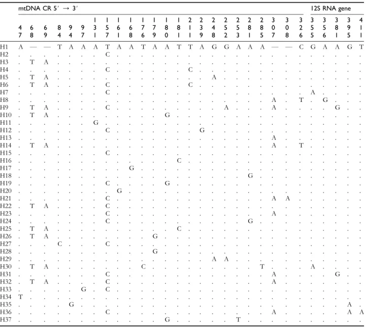 Table 2. Sequence differences among the 37 haplotypes found in Arhopala epimuta samples