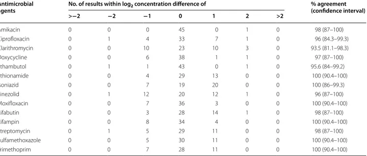 Table 3  Reproducibility of the results (i.e., MIC, expressed in µg/mL, of the tested antibiotics in the 46 M
