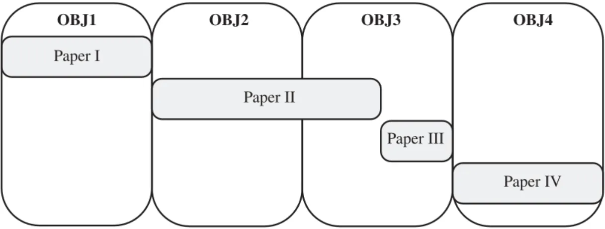 Figure 1.7 Structure of the thesis, four chapters in form of papers covering the four main objectives.