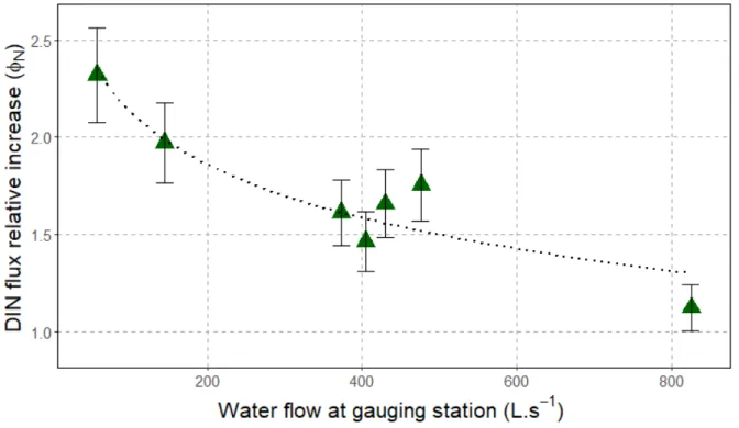 Figure  8:  Increase  factor  of  DIN  flux  downstream  from  the  gauging  station  according  to  hydrological conditions at the gauging station (L.s -1 )