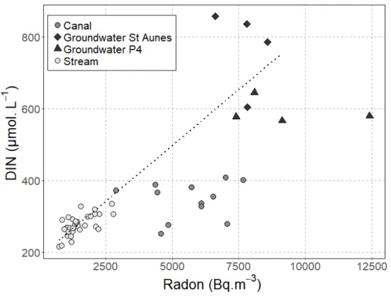 Figure  9:  DIN  concentrations  (µmol.L -1 )  according  to  radon  concentration  (Bq.m 3 )  in  the  downstream part of Salaison river measured during each campaign in 2018 in the stream (filled  circles), in the two canals (hollow circles) and in piezo