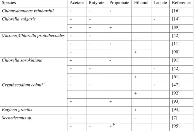 Table 2. Overview of fermentation metabolites used as substrates to sustain microalgae growth
