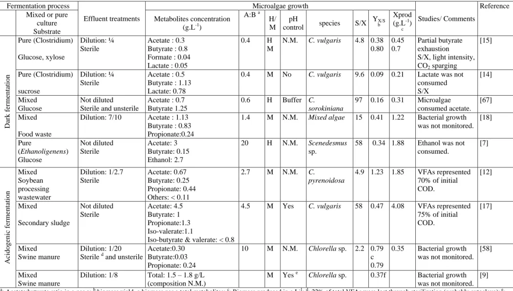 Table 3. Overview of studies carried out with raw fermentation effluents. 