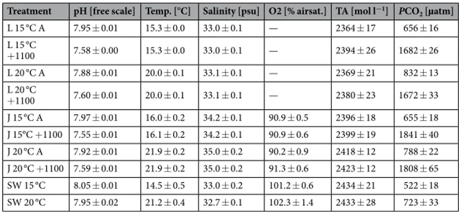 Table 1.  Water parameters during the larval and juvenile phase of batch 2016: Larval period at 15 °C (L  15 °C) from 3 to 60 dph and 20 °C (L 20 °C) from 3 to 46 dph