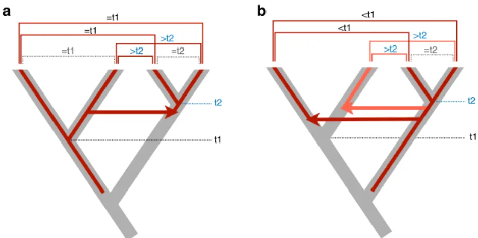 Fig. 1 Inferring horizontal transfers between two animal clades from homologies (hits) between transposable element copies