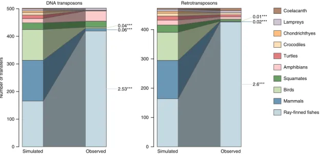 Fig. 3 Contrasting simulated and observed distributions of HTT events involving different vertebrate clades, for the two classes of transposable elements