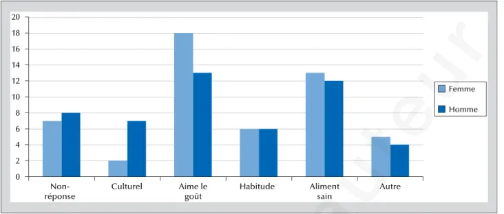 Figure 23. Les raisons de la consommation de produits halieutiques à Tahiti selon le genre des répondants.