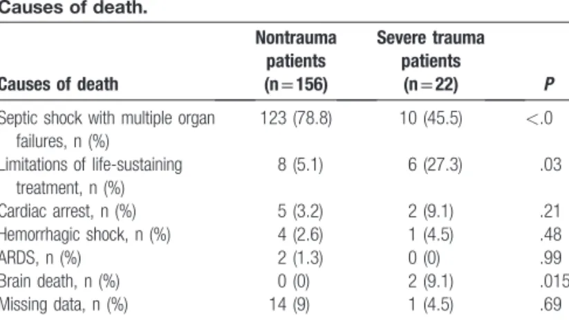 Table 4 Causes of death. Causes of death Nontraumapatients(n = 156) Severe traumapatients(n=22) P