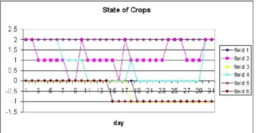 FIGURE 1: evolution of state of crops during a month for all fields of a player (2 stands for “good”, 1  stands for “thirsty”, 0 stands for “very thirsty”, - 1 stands for the absence of crop usually due to  harvest already passed)