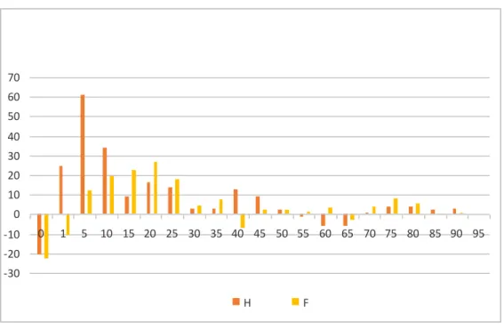 Figure 11. Variation, entre 2011 et 2015, des quotients de mortalité  par âge des hommes et des femmes 