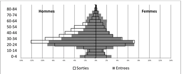 Figure 13. Grèce, pyramides d’âges (o/o) , entrées-sorties 7  (2011-2015)  Sources : Données fournies par l’ELSTAT ; calculs de l’auteur 