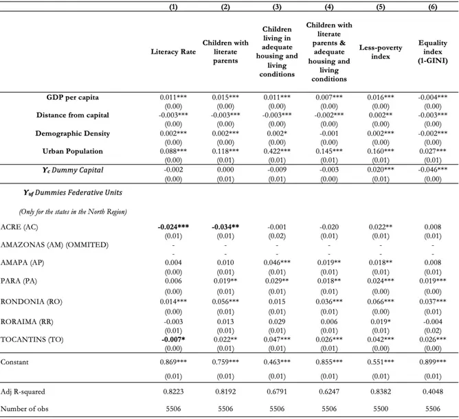 Table 3: Social Regressions MODEL A