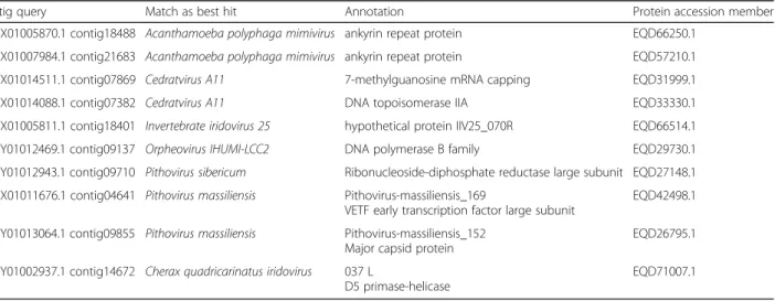 Table 1 Resume of 10 best hit obtained in the mine metagenome using our viral database