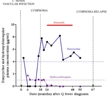Figure 1: Doxycycline and hydroxychloroquine serum  levels concentrations in the index patient