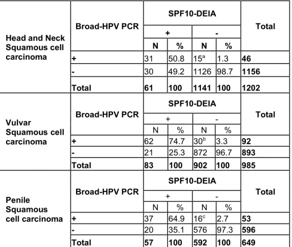 Table 1: Concordance between SPF10-DEIA and HPV broad-spectrum PCR (CPI/II,  SKF/R,  FAP6064/64,  MY09/11  and  MFI/II)  in  Head-and-neck  (N=1200),  Penile  (N=649) and Vulvar (N=985) squamous cell carcinoma samples