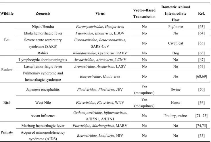 Table 2.  (a) Non-exhaustive list of major zoonotic viruses detected in wildlife;  