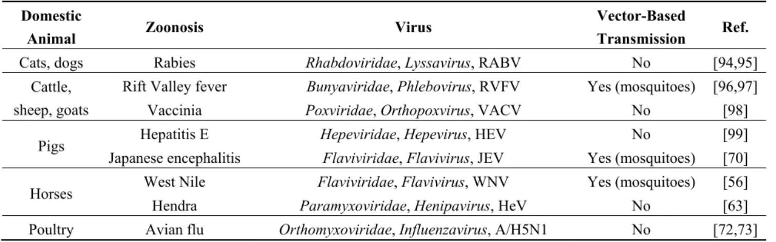 Table 3. (a) Non-exhaustive list of major zoonotic viruses detected in domestic animals; 