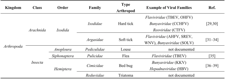 Table 1. (a) Non-exhaustive list of major viruses detected in blood-feeding arthropods by  various serological or molecular techniques; (b) Examples of viruses detected in  mosquitoes by metagenomic studies