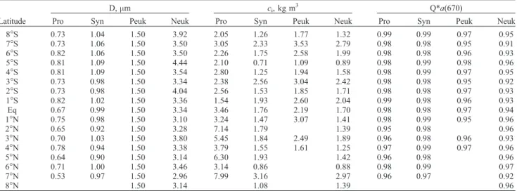 Table 3. Absorption Coefficients at 670 nm for Prochlorococcus (Pro), Synechococcus (Syn), Picoeukaryotes (Peuk), and Nanoeukaryotes (Neuk) Compared to the Total Estimated, a mic , and measured absorption coefficient of phytoplankton, a phy , the in situ b