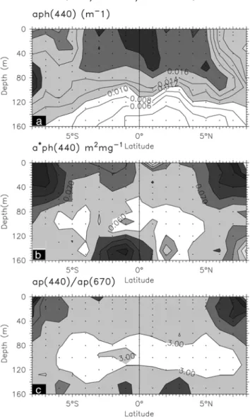 Figure 4. Meridional transects from 8S to 8N, 180 during the transect of the EBENE cruise