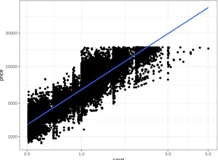 FIG. 2.1 : Prix des diamants en fonction de leur poids. Démonstration du code de ggplot2 combiné au traitement de données du tidyverse.