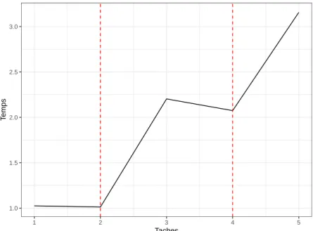 FIG. 2.2 : Temps d’exécution en parallèle de tâches nécessitant une seconde (chaque tâche est une pause d’une seconde)