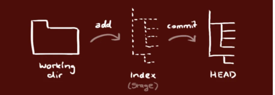 FIG. 3.6 : Les trois arbres de git. Source : https://rogerdudler.github.io/git-guide/