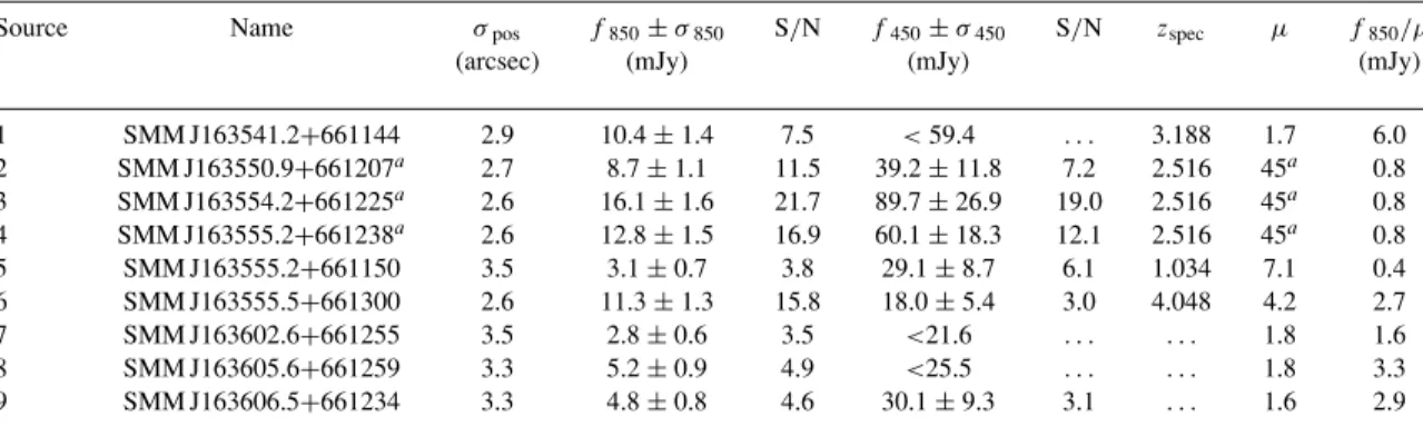 Table 2. Sources detected in the SCUBA maps of A2218. f is flux; S / N is the signal-to-noise ratio of the source in real space, for 850 μm as detected using MHW; σ gives the uncertainties on the position and on the flux at 850 and 450 μm, respectively