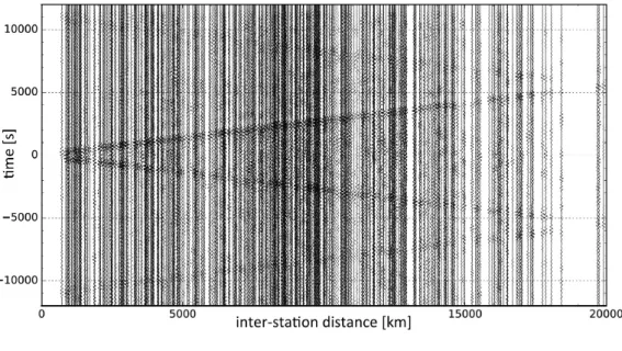 Figure 2.6: Cross correlations from stations around the globe. The late arrivals (after and before