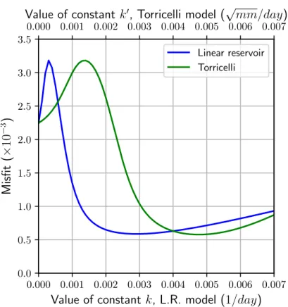 Figure 3.7: Misfit of each of the model for different values of k