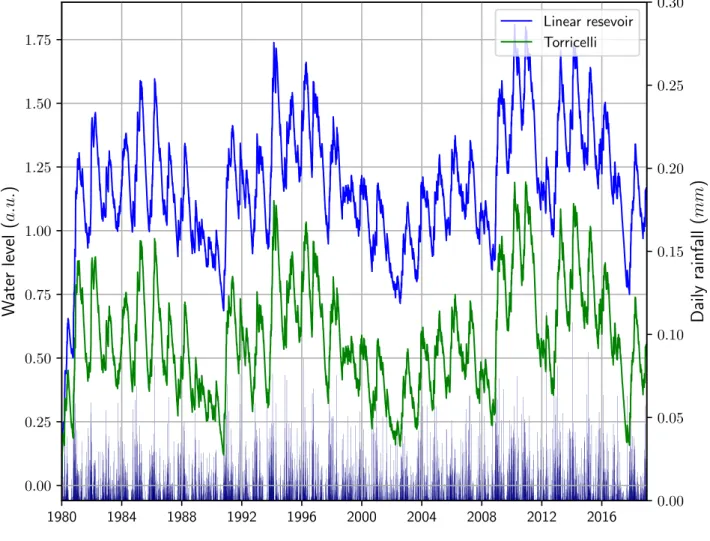 Figure 3.8: Water level estimation from both discharge models along with the rainfall.