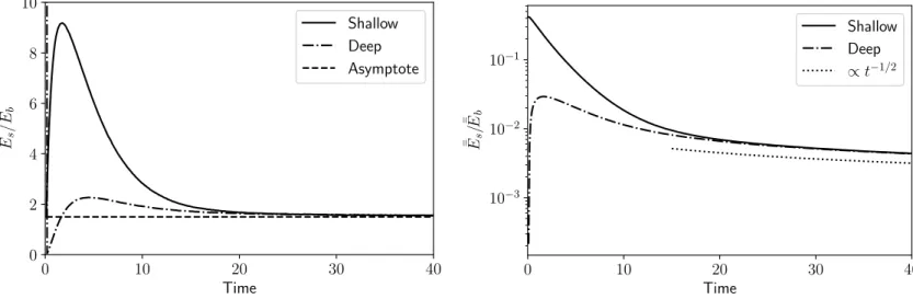 Figure 2. Local and global evolution of energy partitioning for a shallow (solid line) and a deep (dash- (dash-dotted line) source in a heterogeneous half-space filled with point scatterers