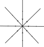 Figure 2.1 . Dynamique du flot hyperbolique {h t } t≥0 au voisinage de ν.