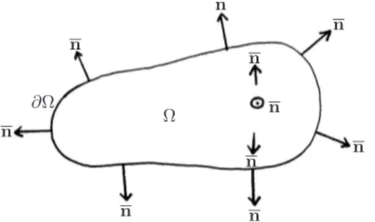 Fig. 2.4 – Convention d’orientation ` a respecter pour le champ de vecteur normale unitaire sortante n(x) au bord ∂Ω d’un ouvert Ω de l’espace R 3 afin de pouvoir appliquer la formule de la divergence (2.38) ou (2.39).