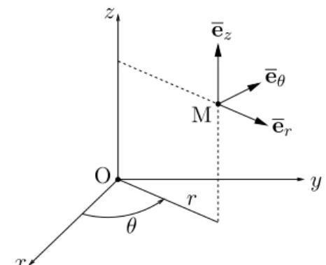 Fig. 2.8 – D´efinition du syst`eme des coordonn´ees cylindriques (r, θ, z).